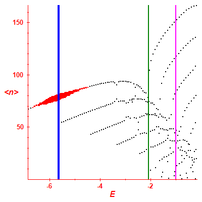 Peres lattice <N>